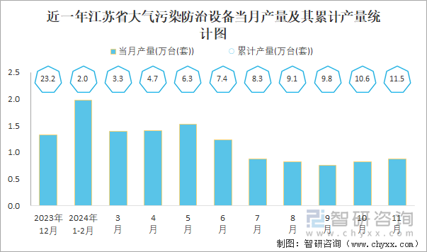 近一年江蘇省大氣污染防治設(shè)備當(dāng)月產(chǎn)量及其累計(jì)產(chǎn)量統(tǒng)計(jì)圖