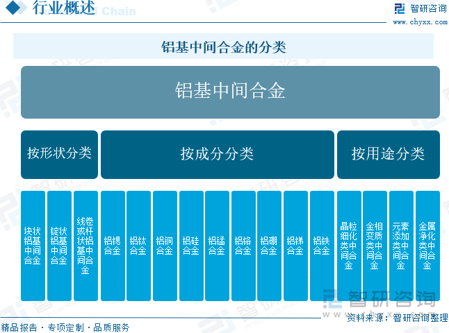 鋁基中間合金的分類