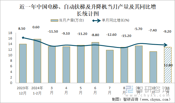 近一年中国电梯、自动扶梯及升降机当月产量及其同比增长统计图