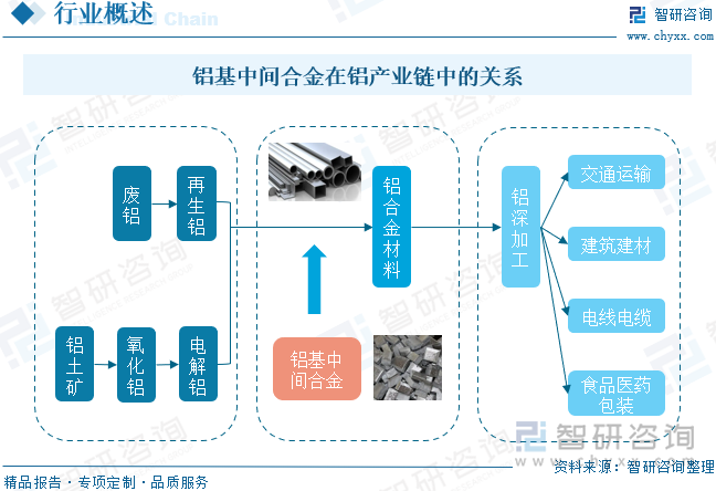 鋁基中間合金在鋁產業(yè)鏈中的關系