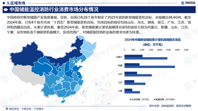 中国政府对新型储能产业高度重视，目前，全国已有26个省市制定了2025年底的新型储能装机目标，总规模达86.6GW。截至2024年底，已有8个省市完成“十四五”新型储能装机目标，完成目标的省份包括山东、河北、湖南、浙江、广东、江苏、贵州和西藏自治区。从累计装机看，截至2024年底，新型储能累计装机规模排名前5的省区分别为内蒙古、新疆、山东、江苏、宁夏，这些地区由于储能装机规模大、应用范围广，对储能温控消防设备的需求也更为旺盛。