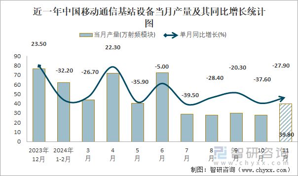 近一年中国移动通信基站设备当月产量及其同比增长统计图