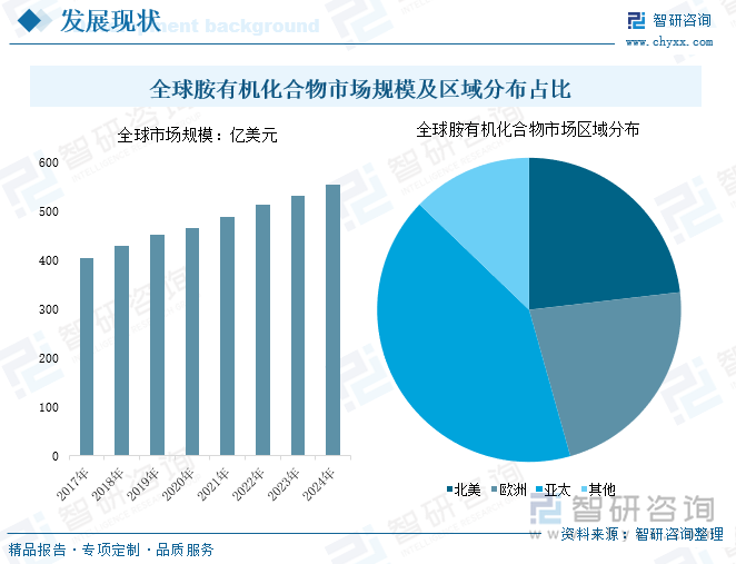 全球胺有機(jī)化合物市場規(guī)模及區(qū)域分布占比