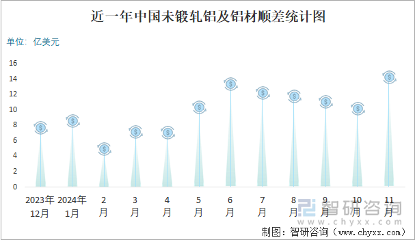 近一年中国未锻轧铝及铝材顺差统计图