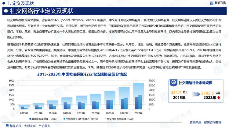 随着智能手机的普及和互联网的快速发展，社交网络已经成为日常生活中不可或缺的一部分。从年龄、性别、地域、职业等各个方面来看，社交网络都已经成为人们进行交流、分享、获取信息的重要渠道。数据显示，中国社交网络市场规模从2015年的421.7亿元增长至2022年的2334.3亿元，年复合增长率为27.69%。2023年中国社交网络行业市场规模约为2785.5亿元，其中，增值服务及游戏收入约为1284.7亿元，占比46.12%；社交网络平台广告收入约为1500.8亿元，占比53.88%。得益于社交网络平台庞大的用户群体，广告已经成为社交网络平台最重要的盈利方式之一，用户倾向于将其视为社交网络平台上的常规非广告内容，进而为广告商带来更有效的触达、定位及传播效果，有助于社交网络内容营销的快速发展及日益普及。未来，随着技术的不断进步与市场的持续拓展，社交网络行业将迎来更加广阔的发展前景。