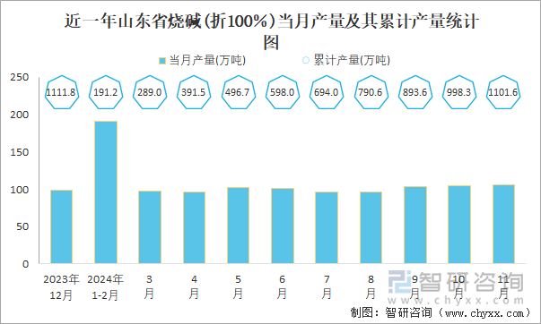 近一年山東省燒堿(折100％)當月產(chǎn)量及其累計產(chǎn)量統(tǒng)計圖