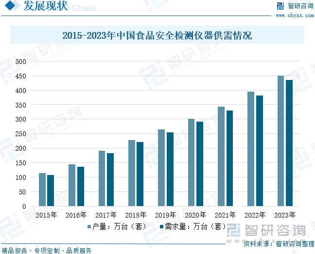 2015-2023年中國食品安全檢測儀器供需情況