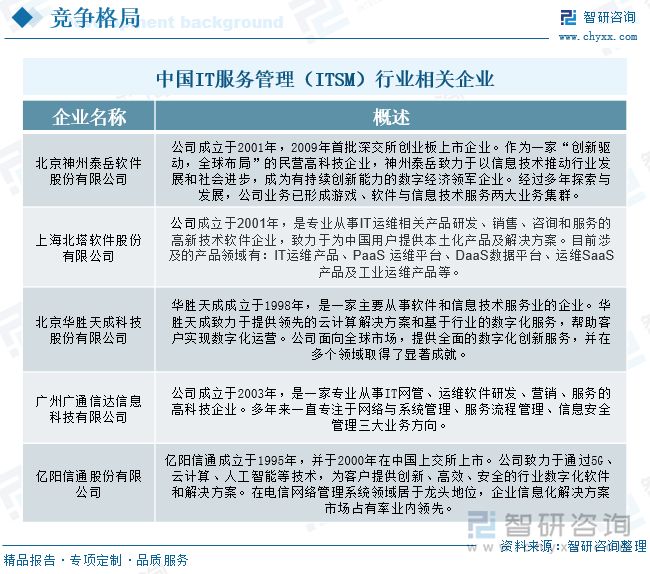 中國IT服務管理（ITSM）行業(yè)相關企業(yè)