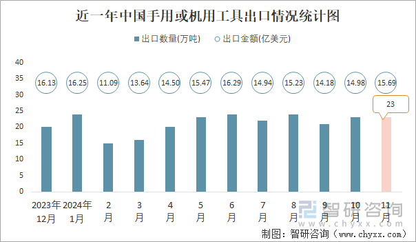 近一年中国手用或机用工具出口情况统计图