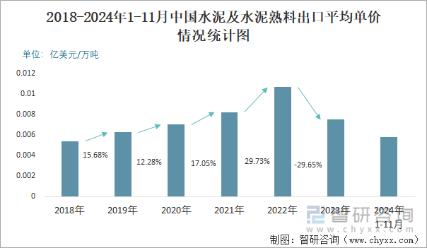 2018-2024年1-11月中國水泥及水泥熟料出口平均單價情況統(tǒng)計圖