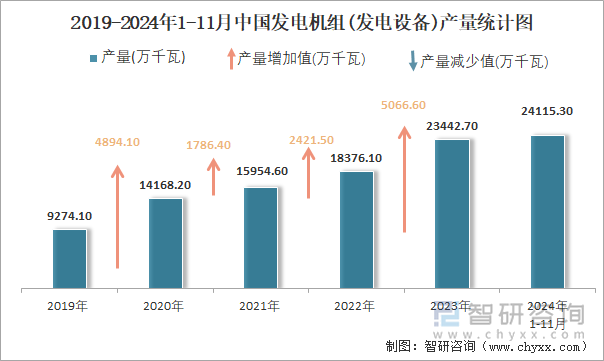 2019-2024年1-11月中國(guó)發(fā)電機(jī)組(發(fā)電設(shè)備)產(chǎn)量統(tǒng)計(jì)圖