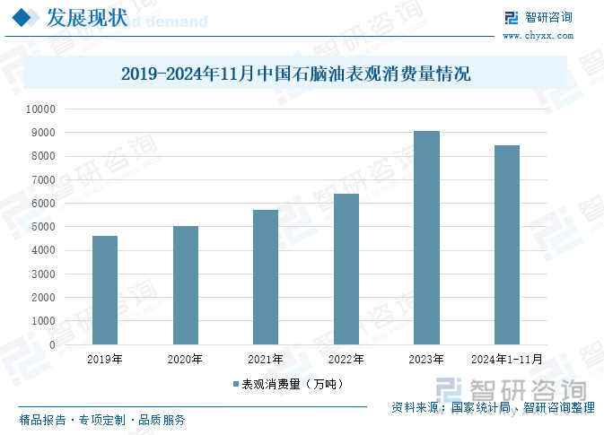 2019-2024年11月中國石腦油表觀消費量情況