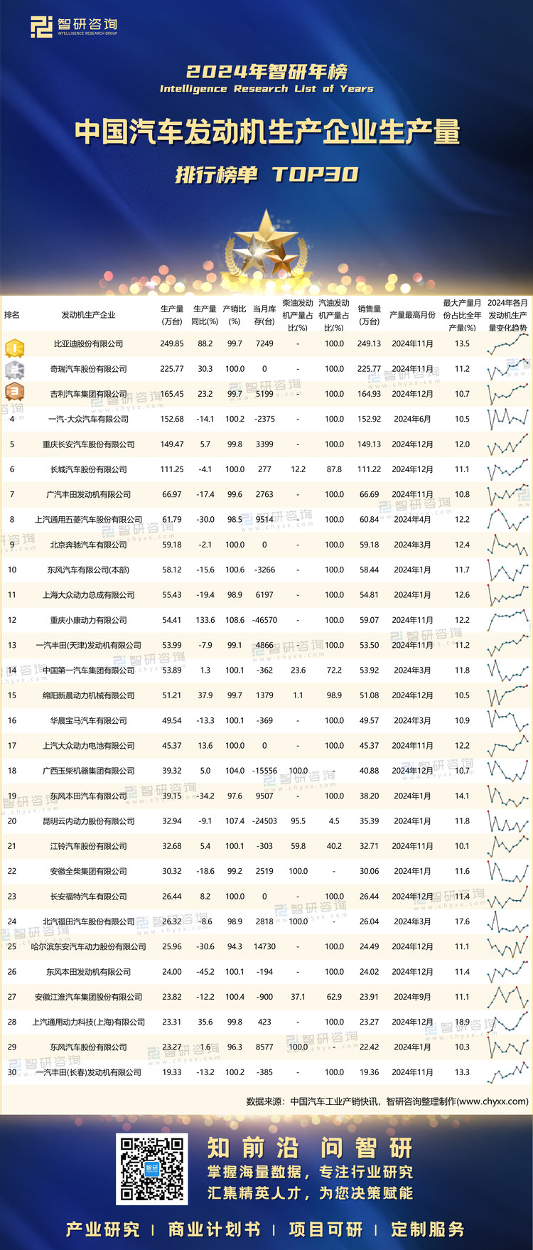 0205：2024年车企发动机生产量榜单-二维码