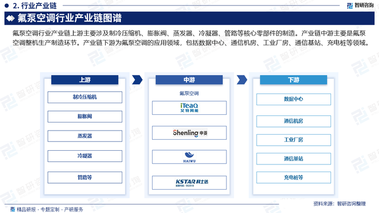 氟泵空调行业产业链上游主要涉及制冷压缩机、膨胀阀、蒸发器、冷凝器、管路等核心零部件的制造。产业链中游主要是氟泵空调整机生产制造环节。产业链下游为氟泵空调的应用领域，包括数据中心、通信机房、工业厂房、通信基站、充电桩等领域。