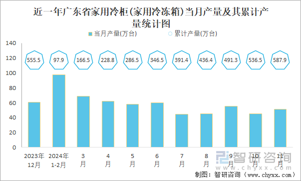 近一年广东省家用冷柜(家用冷冻箱)当月产量及其累计产量统计图