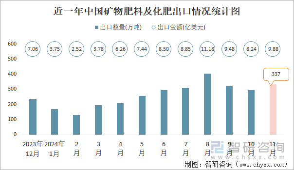 近一年中国矿物肥料及化肥出口情况统计图