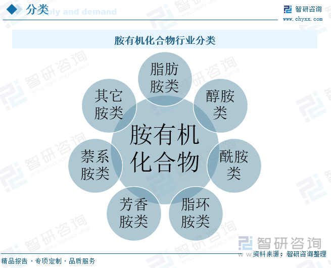 胺有機(jī)化合物行業(yè)分類