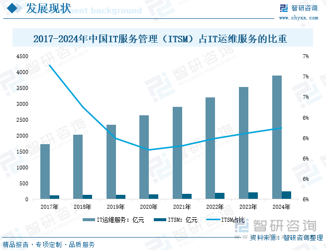 2017-2024年中國IT服務管理（ITSM）占IT運維服務的比重