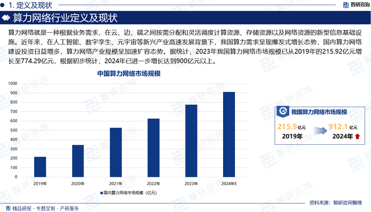 算力网络就是一种根据业务需求，在云、边、端之间按需分配和灵活调度计算资源、存储资源以及网络资源的新型信息基础设施。近年来，在人工智能、数字孪生、元宇宙等新兴产业高速发展背景下，我国算力需求呈现爆发式增长态势，国内算力网络建设投资日益增多，算力网络产业规模呈加速扩容态势。据统计，2023年我国算力网络市场规模已从2019年的215.92亿元增长至774.29亿元，根据初步统计，2024年已进一步增长达到900亿元以上。