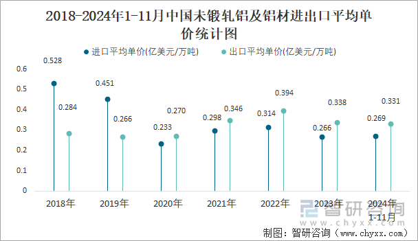 2018-2024年1-11月中国未锻轧铝及铝材进出口平均单价统计图