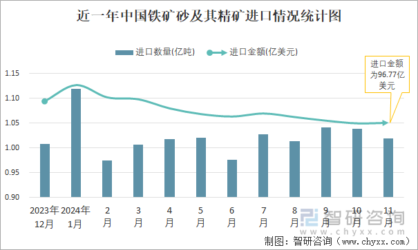 近一年中国铁矿砂及其精矿进口情况统计图