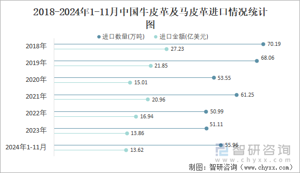 2018-2024年1-11月中国牛皮革及马皮革进口情况统计图