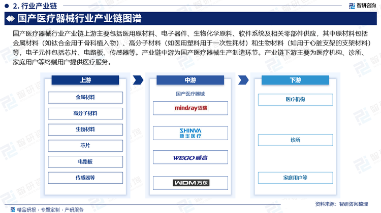 国产医疗器械行业产业链上游主要包括医用原材料、电子器件、生物化学原料、软件系统及相关零部件供应，其中原材料包括金属材料（如钛合金用于骨科植入物）、高分子材料（如医用塑料用于一次性耗材）和生物材料（如用于心脏支架的支架材料）等，电子元件包括芯片、电路板、传感器等。产业链中游为国产医疗器械生产制造环节。产业链下游主要为医疗机构、诊所、家庭用户等终端用户提供医疗服务。
