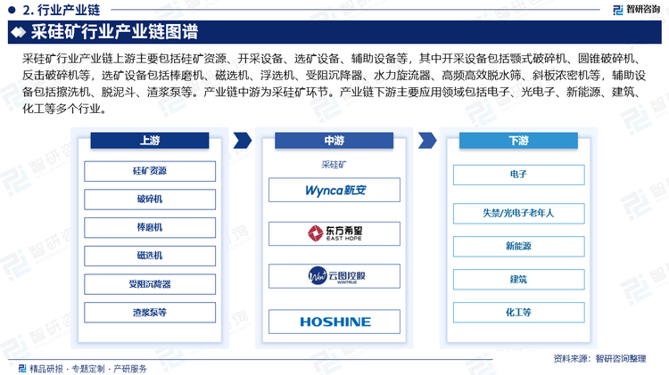 采硅矿行业产业链上游主要包括硅矿资源、开采设备、选矿设备、辅助设备等，其中开采设备包括颚式破碎机、圆锥破碎机、反击破碎机等，选矿设备包括棒磨机、磁选机、浮选机、受阻沉降器、水力旋流器、高频高效脱水筛、斜板浓密机等，辅助设备包括擦洗机、脱泥斗、渣浆泵等。产业链中游为采硅矿环节。产业链下游主要应用领域包括电子、光电子、新能源、建筑、化工等多个行业。