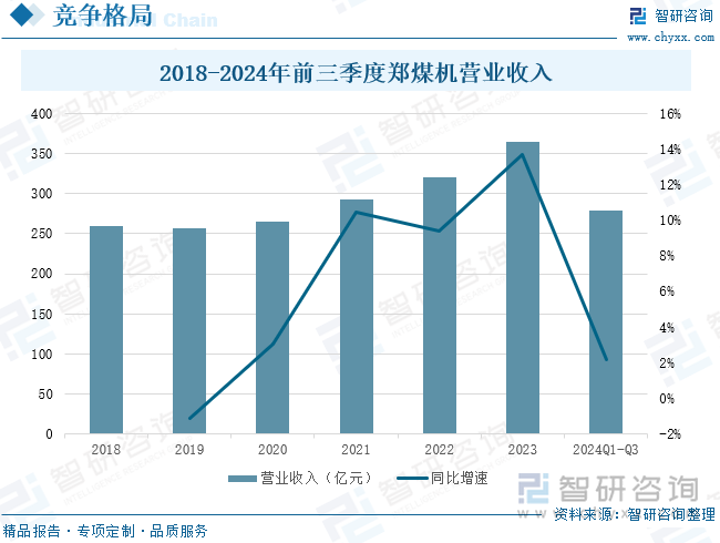 2018-2024年前三季度鄭煤機營業(yè)收入