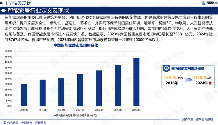 智能家居是指主要以住宅建筑为平台，利用现代化技术将家居生活有关的设施集成，构建高效的建筑设施与家庭日程事务的管理系统，提升家居安全性、便利性、舒适性、艺术性，并实现环保节能的居住环境。近年来，随着5G、物联网、人工智能等技术的持续发展，政策指出要全面推动智能家居行业发展，提升用户体验成为核心方向。叠加国内5G通信技术、人工智能的快速应用与普及，我国智能家居市场进入发展快车道。数据显示，2023年我国智能家居市场规模已增长至7558.1亿元，2024年达到8767.4亿元。根据市场预测，2025年国内智能家居市场规模有望进一步增至10000亿元以上。