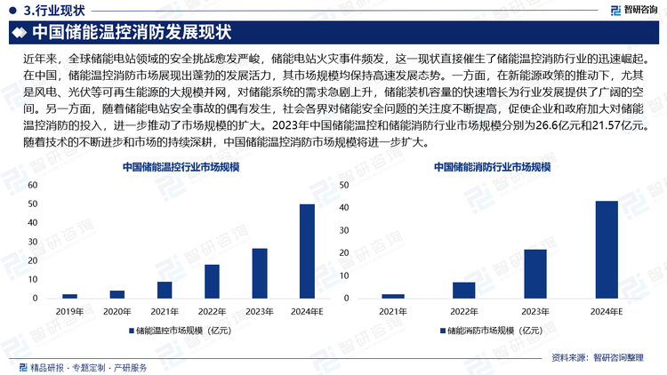 近年来，全球储能电站领域的安全挑战愈发严峻，储能电站火灾事件频发，这一现状直接催生了储能温控消防行业的迅速崛起。在中国，储能温控消防市场展现出蓬勃的发展活力，其市场规模均保持高速发展态势。一方面，在新能源政策的推动下，尤其是风电、光伏等可再生能源的大规模并网，对储能系统的需求急剧上升，储能装机容量的快速增长为行业发展提供了广阔的空间。另一方面，随着储能电站安全事故的偶有发生，社会各界对储能安全问题的关注度不断提高，促使企业和政府加大对储能温控消防的投入，进一步推动了市场规模的扩大。2023年中国储能温控和储能消防行业市场规模分别为26.6亿元和21.57亿元。随着技术的不断进步和市场的持续深耕，中国储能温控消防市场规模将进一步扩大。