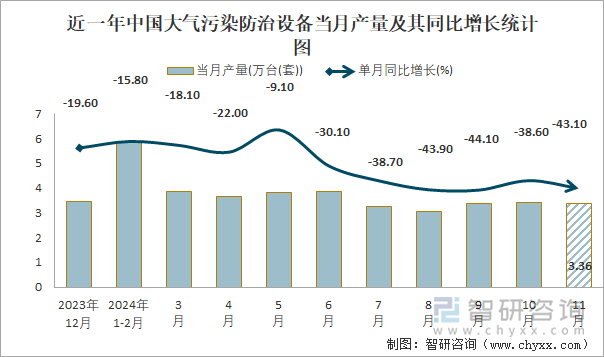 近一年中國(guó)大氣污染防治設(shè)備當(dāng)月產(chǎn)量及其同比增長(zhǎng)統(tǒng)計(jì)圖