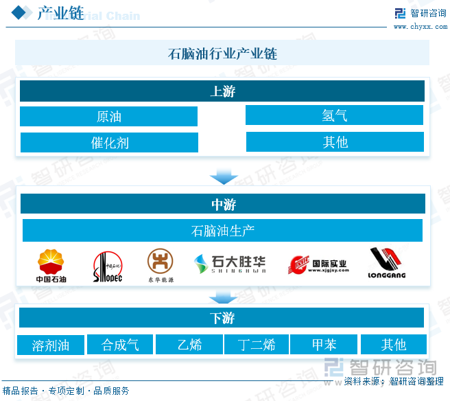 石腦油行業(yè)產(chǎn)業(yè)鏈 