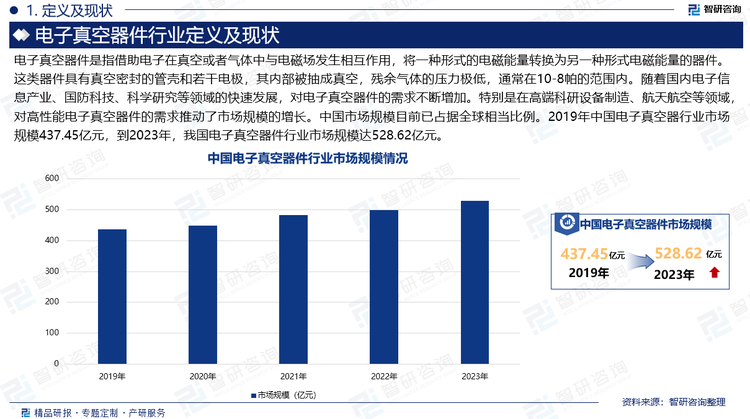 电子真空器件是指借助电子在真空或者气体中与电磁场发生相互作用，将一种形式的电磁能量转换为另一种形式电磁能量的器件。这类器件具有真空密封的管壳和若干电极，其内部被抽成真空，残余气体的压力极低，通常在10-8帕的范围内。随着国内电子信息产业、国防科技、科学研究等领域的快速发展，对电子真空器件的需求不断增加。特别是在高端科研设备制造、航天航空等领域，对高性能电子真空器件的需求推动了市场规模的增长。中国市场规模目前已占据全球相当比例。2019年中国电子真空器行业市场规模437.45亿元，到2023年，我国电子真空器件行业市场规模达528.62亿元。