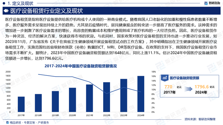 随着我国人口老龄化的加重和慢性病患者数量不断增多，医疗服务需求呈现出持续上升的趋势。尤其是后疫情时代，居民健康观念的转变进一步提高了医疗服务的需求。这种需求的增加进一步刺激了医疗设备需求的增长，而昂贵的购置成本和维护费用则成了医疗机构的一大经济负担。因此，医疗设备租赁作为一种灵活、经济的解决方案，快速获得市场的欢迎。与此同时，国家政策对医疗设备租赁的支持也进一步推动行业发展，如2023年11月，广东省发布《关于在我省卫生健康领域开展设备租赁试点的工作方案》，其中明确指出在卫生健康领域开展医疗设备租赁工作，实施范围包括省级财政拨款（补助）购置的CT、MRI、DR等医疗设备。在政策的支持下，我国医疗设备租赁行业市场需求不断扩大。据统计，2023年中国医疗设备融资租赁额达到1648亿元，同比上涨11.1%。估计2024年中国医疗设备融资租赁额进一步增长，达到1796.6亿元。