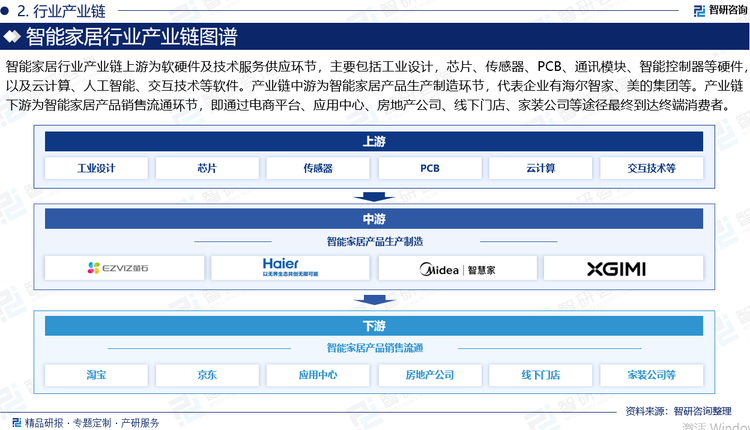 智能家居行业产业链上游为软硬件及技术服务供应环节，主要包括工业设计，方案供应，芯片、传感器、PCB、通讯模块、智能控制器等硬件，以及云计算、人工智能、交互技术等软件。产业链中游为智能家居产品生产制造环节，代表企业有海尔智家、深康佳A、美的集团、格力电器、海康威视、大华股份、千方科技、欧普照明、小米集团、工业富联、Yeelight等。产业链下游为智能家居产品销售流通环节，即通过电商平台、应用中心、房地产公司、线下门店、家装公司等途径最终到达终端消费者。