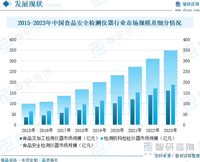 2015-2023年中國食品安全檢測儀器行業(yè)市場規(guī)模及細分情況