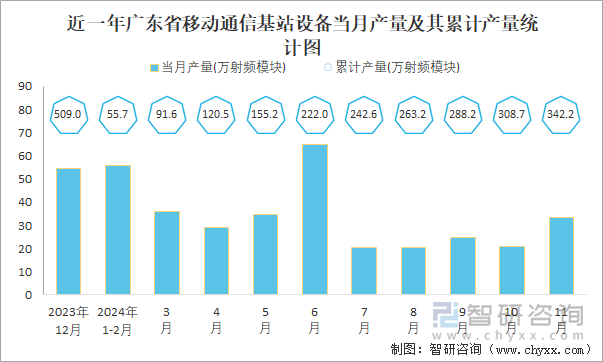 近一年广东省移动通信基站设备当月产量及其累计产量统计图