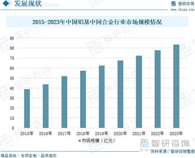 2015-2023年中國鋁基中間合金行業(yè)市場規(guī)模情況