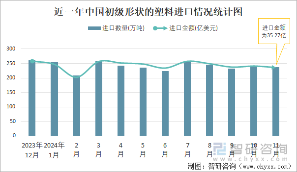 近一年中國(guó)初級(jí)形狀的塑料進(jìn)口情況統(tǒng)計(jì)圖