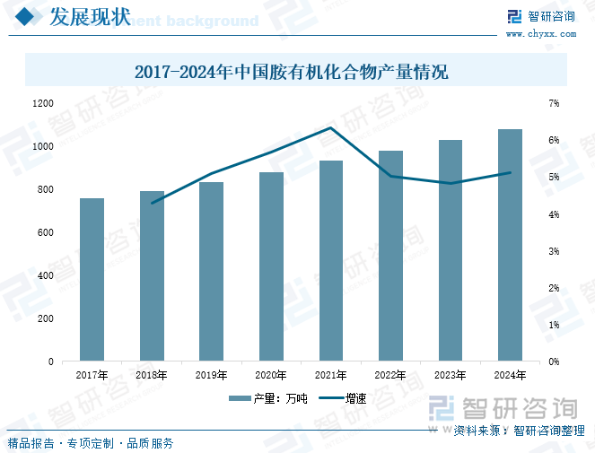 2017-2024年中國胺有機(jī)化合物產(chǎn)量情況