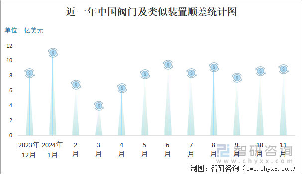 近一年中國閥門及類似裝置順差統(tǒng)計圖