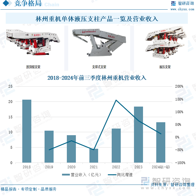 林州重機單體液壓支柱產(chǎn)品一覽及營業(yè)收入