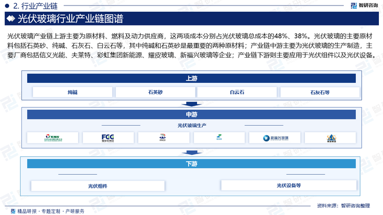 光伏玻璃产业链上游主要为原材料、燃料及动力供应商，这两项成本分别占光伏玻璃总成本的48%、38%。光伏玻璃的主要原材料包括石英砂、纯碱、石灰石、白云石等，其中纯碱和石英砂是最重要的两种原材料；产业链中游主要为光伏玻璃的生产制造，主要厂商包括信义光能、夫莱特、彩虹集团新能源、耀皮玻璃、新福兴玻璃等企业；产业链下游则主要应用于光伏组件以及光伏设备。