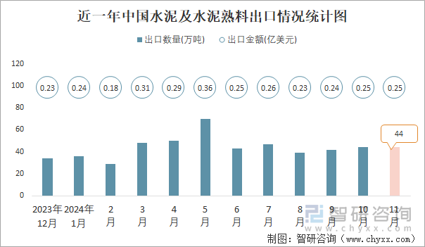 近一年中國水泥及水泥熟料出口情況統(tǒng)計圖