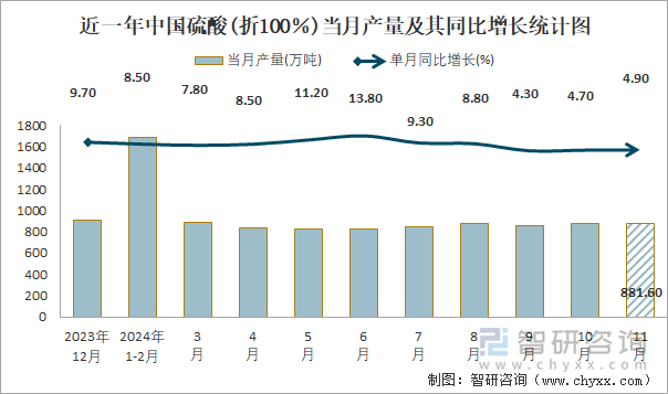 近一年中国硫酸(折100％)当月产量及其同比增长统计图