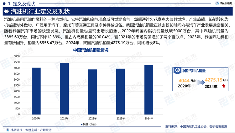 汽油机是用汽油作燃料的一种内燃机。它将汽油和空气混合成可燃混合气，然后通过火花塞点火使其燃烧，产生热能，热能转化为机械能对外做功，广泛用于汽车、摩托车等交通工具及多种机械设备。我国汽油机销量在过去较长时间内与汽车产业发展紧密相关。随着我国汽车市场的快速发展，汽油机销量也呈现出增长趋势。2022年我国内燃机销量跌破5000万台，其中汽油机销量为3885.60万台，同比下降12.39%，但占内燃机销量的90.04%，较2021年的市场份额增加了两个百分点。2023年，我国汽油机销量有所回升，销量为3958.47万台。2024年，我国汽油机销量4275.19万台，同比增长8%。