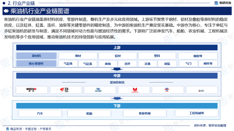 柴油机行业产业链涵盖原材料供应、零部件制造、整机生产及多元化应用领域。上游环节聚焦于钢材、铝材及橡胶等原材料的稳定供应，以及缸体、缸盖、连杆、油泵等关键零部件的精密制造，为中游的柴油机生产奠定坚实基础。中游作为核心，专注于单缸与多缸柴油机的研发与制造，满足不同领域对动力性能与燃油经济性的需求。下游则广泛延伸至汽车、船舶、农业机械、工程机械及发电机等多个应用领域，推动柴油机技术的持续创新与应用拓展。