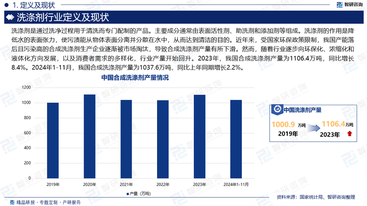 洗涤剂是通过洗净过程用于清洗而专门配制的产品。主要成分通常由表面活性剂、助洗剂和添加剂等组成。洗涤剂的作用是降低水的表面张力，使污渍能从物体表面分离并分散在水中，从而达到清洁的目的。近年来，受国家环保政策限制，我国产能落后且污染高的合成洗涤剂生产企业逐渐被市场淘汰，导致合成洗涤剂产量有所下滑。然而，随着行业逐步向环保化、浓缩化和液体化方向发展，以及消费者需求的多样化，行业产量开始回升。2023年，我国合成洗涤剂产量为1106.4万吨，同比增长8.4%。2024年1-11月，我国合成洗涤剂产量为1037.6万吨，同比上年同期增长2.2%。