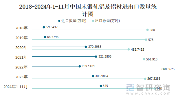 2018-2024年1-11月中国未锻轧铝及铝材进出口数量统计图